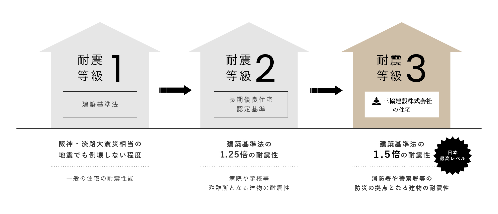 三協建設は耐震等級3